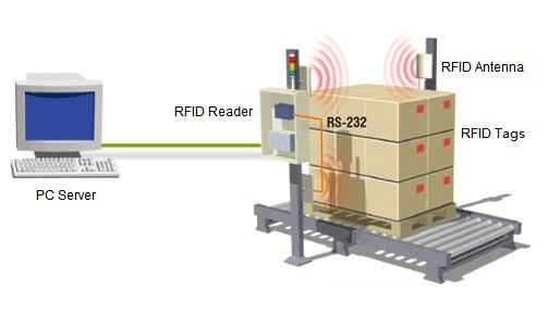 RFID Warehouse Management