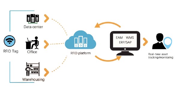 university asset management system