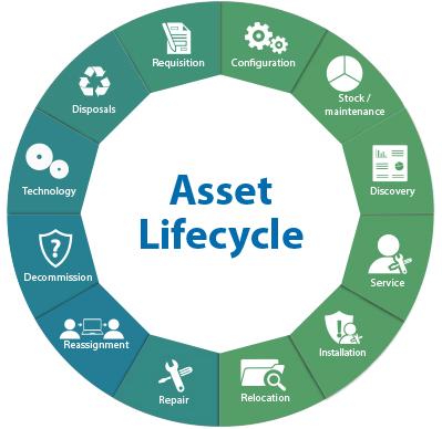 RFID asset management system