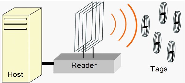 RFID asset management