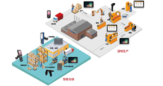 RTLS System In Warehouse