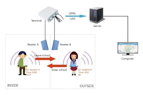 2.4Ghz RFID Students Time Attendance System