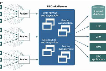 RFID Middleware