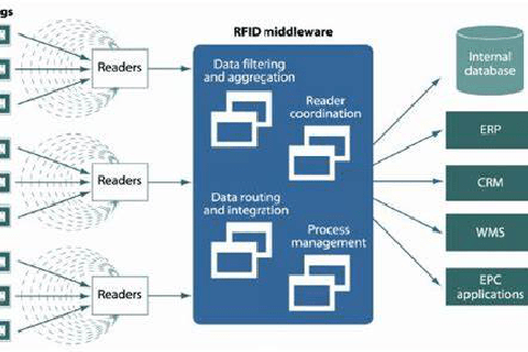 RFID Middleware