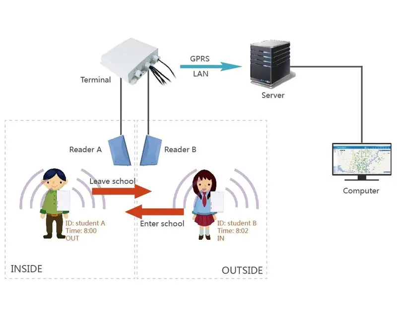 RFID Time Attendance System Cover