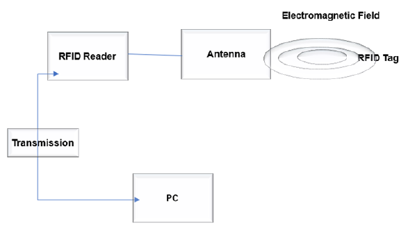 working principle of rfid reader